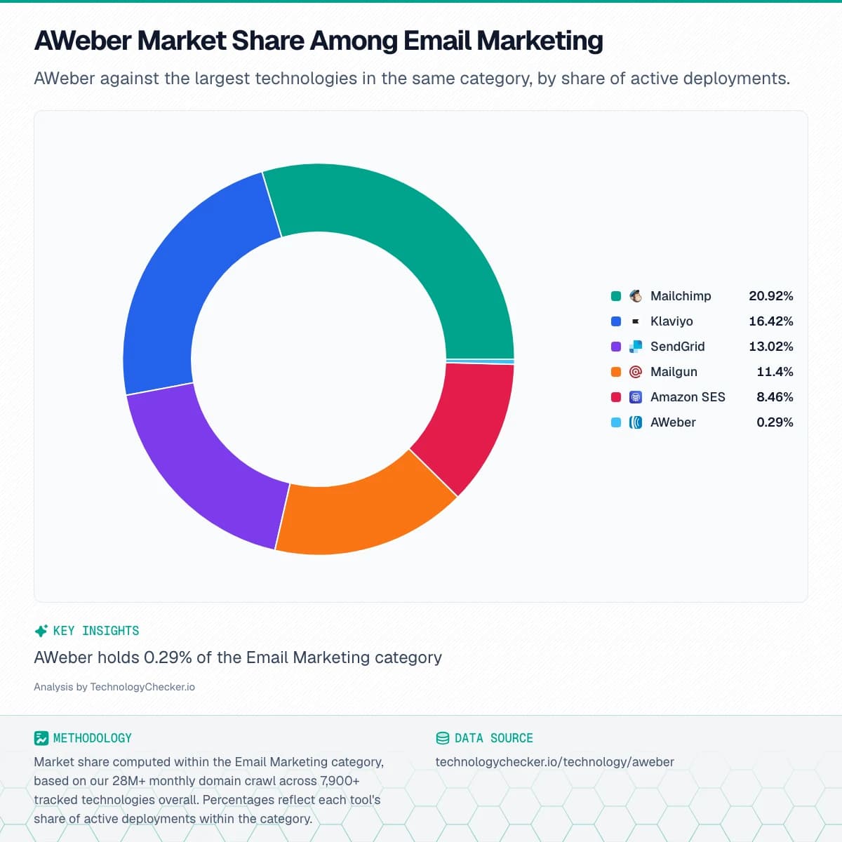 Pie chart showing AWeber Market Share Among Email Marketing. AWeber against the largest technologies in the same category, by share of active deployments.. Source: technologychecker.io/technology/aweber
