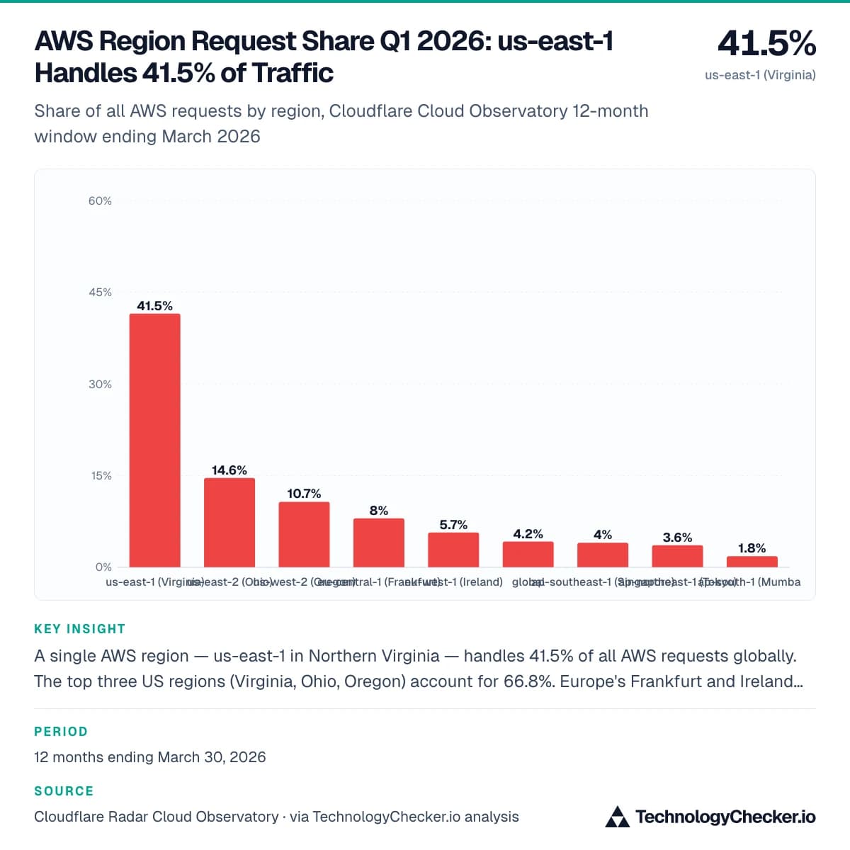 AWS Region Request Share Q1 2026: us-east-1 Handles 41.5% of Traffic