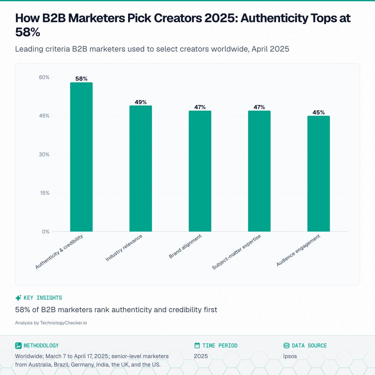 Bar chart showing How B2B Marketers Pick Creators 2025: Authenticity Tops at 58%. Leading criteria B2B marketers used to select creators worldwide, April 2025. Source: Ipsos