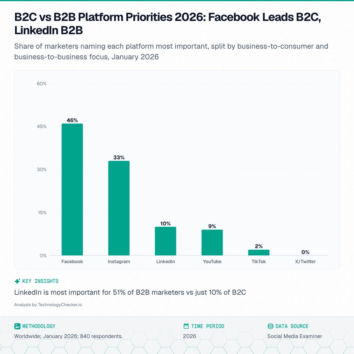 Bar chart showing B2C vs B2B Platform Priorities 2026: Facebook Leads B2C, LinkedIn B2B. Share of marketers naming each platform most important, split by business-to-consumer and business-to-business focus, January 2026. Source: Social Media Examiner