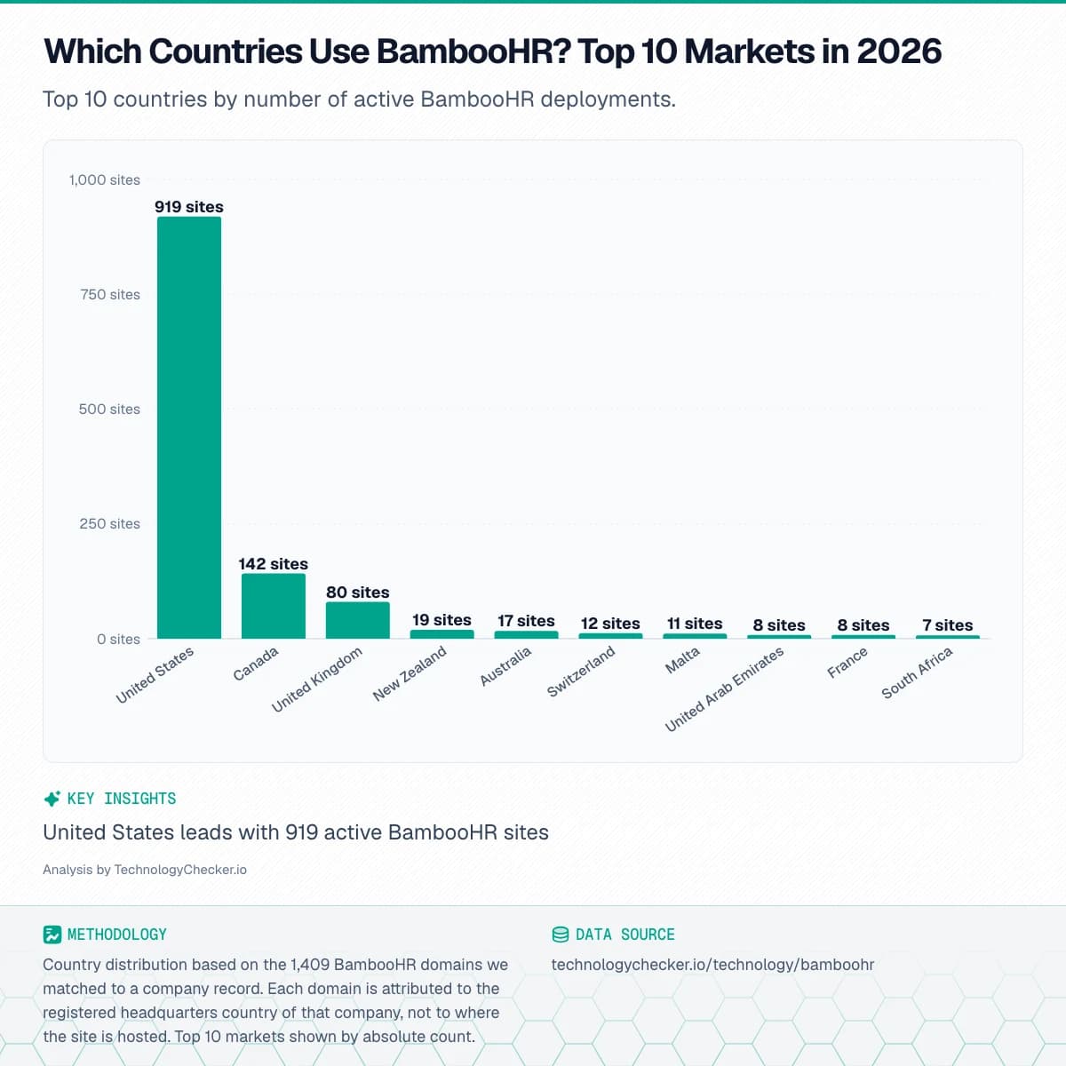 Bar chart showing Which Countries Use BambooHR? Top 10 Markets in 2026. Top 10 countries by number of active BambooHR deployments.. Source: technologychecker.io/technology/bamboohr