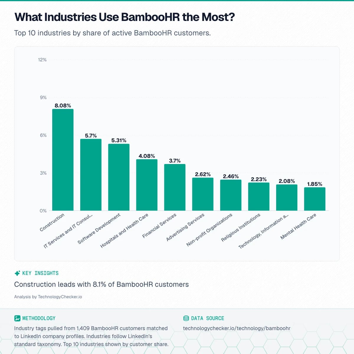 Bar chart showing What Industries Use BambooHR the Most?. Top 10 industries by share of active BambooHR customers.. Source: technologychecker.io/technology/bamboohr