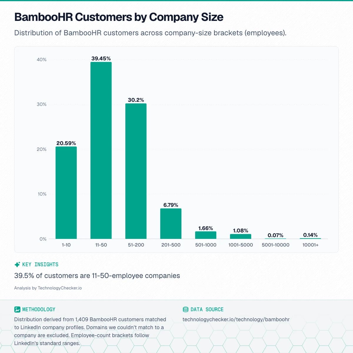 Bar chart showing BambooHR Customers by Company Size. Distribution of BambooHR customers across company-size brackets (employees).. Source: technologychecker.io/technology/bamboohr