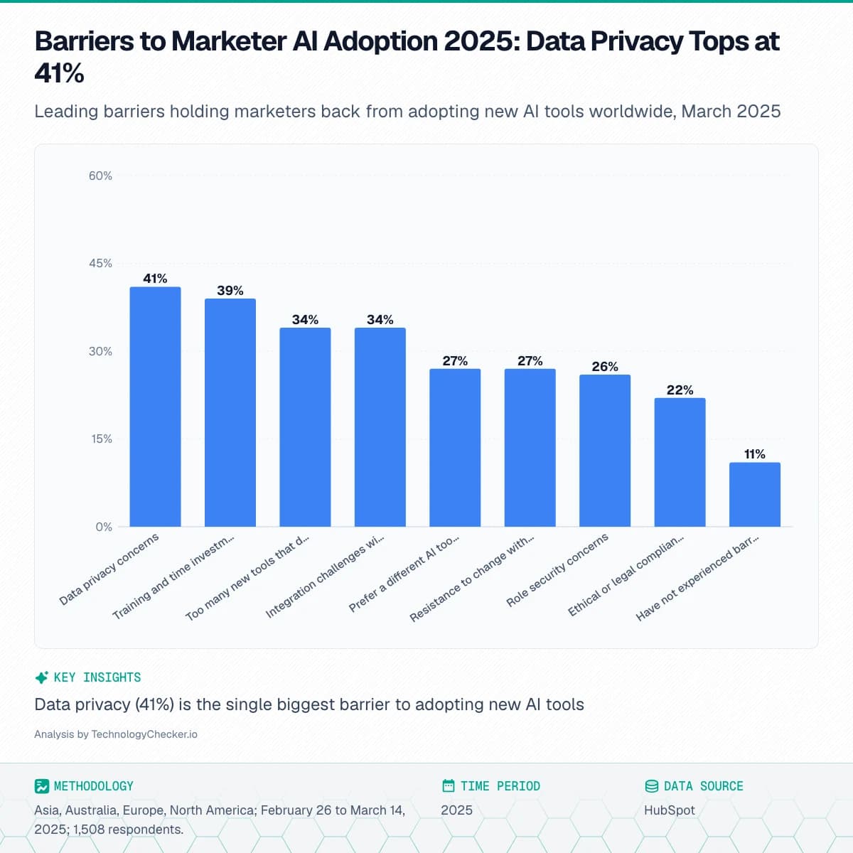 Bar chart showing Barriers to Marketer AI Adoption 2025: Data Privacy Tops at 41%. Leading barriers holding marketers back from adopting new AI tools worldwide, March 2025. Source: HubSpot