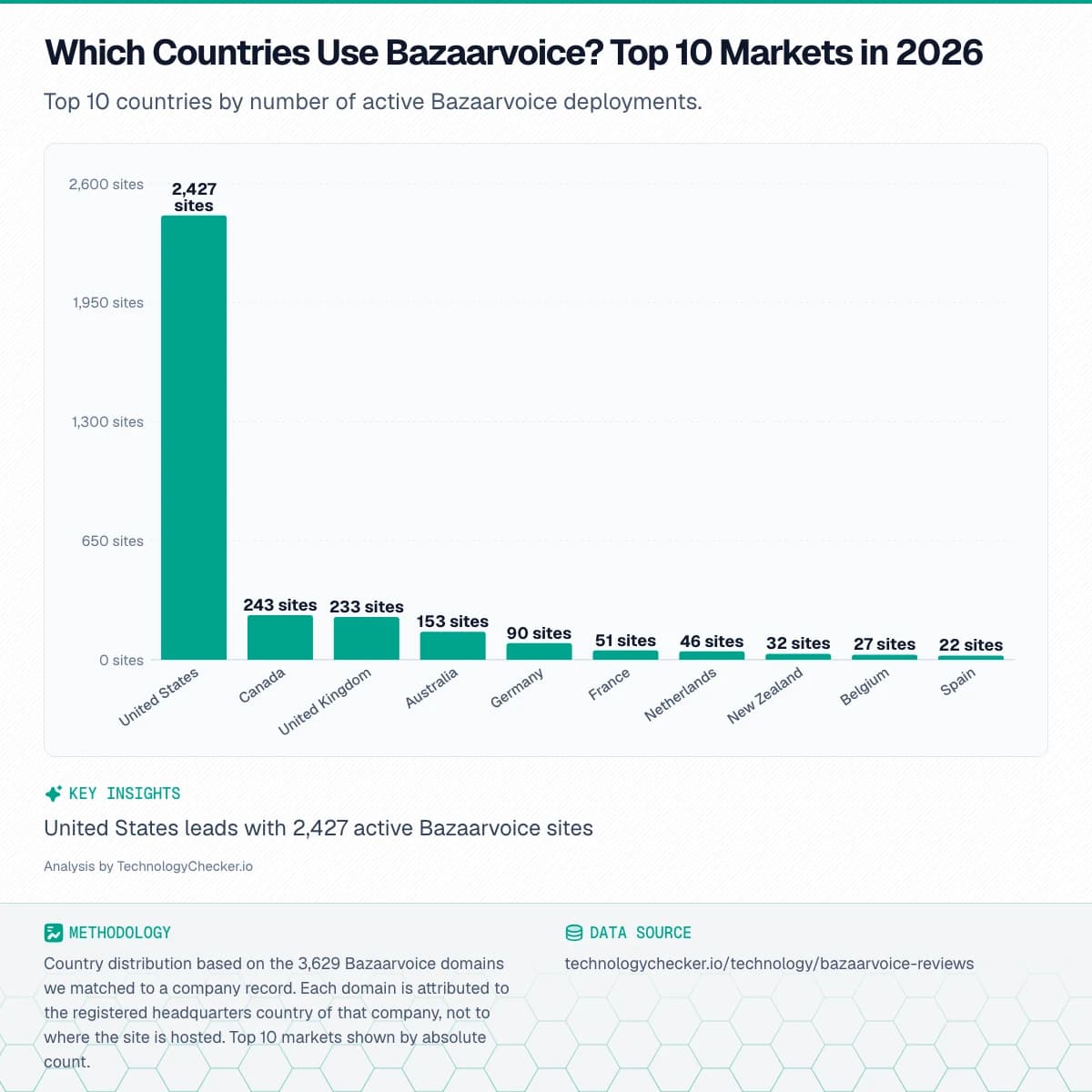 Bar chart showing Which Countries Use Bazaarvoice? Top 10 Markets in 2026. Top 10 countries by number of active Bazaarvoice deployments.. Source: technologychecker.io/technology/bazaarvoice-reviews