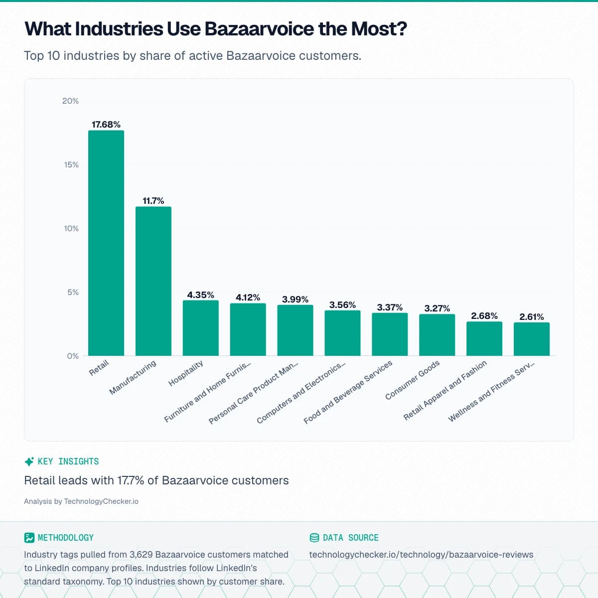 Bar chart showing What Industries Use Bazaarvoice the Most?. Top 10 industries by share of active Bazaarvoice customers.. Source: technologychecker.io/technology/bazaarvoice-reviews