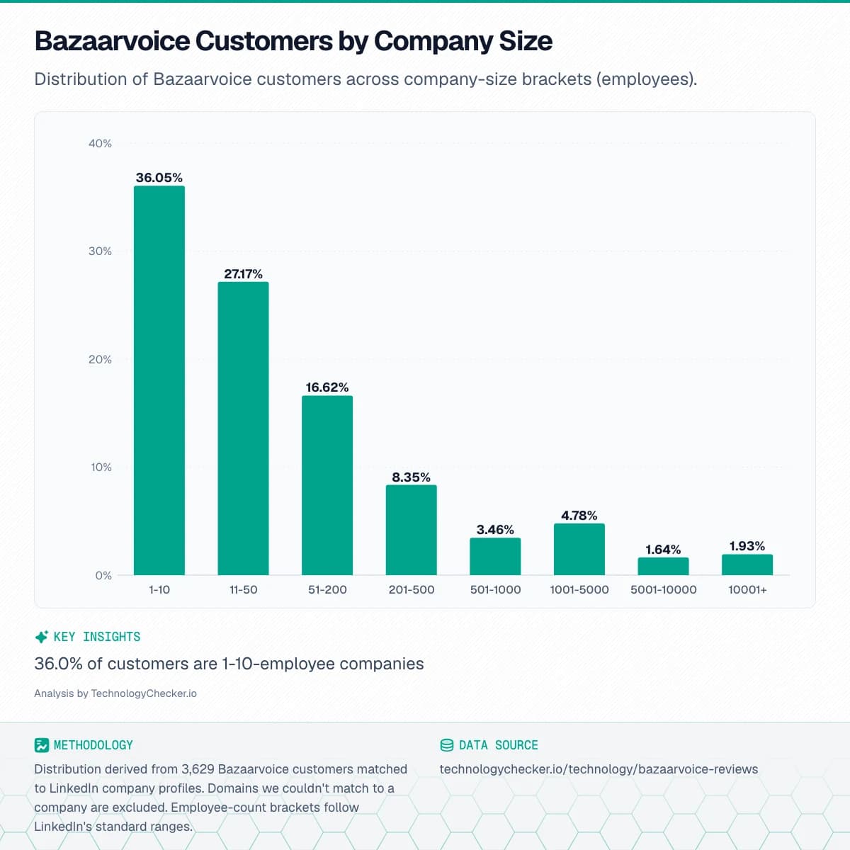 Bar chart showing Bazaarvoice Customers by Company Size. Distribution of Bazaarvoice customers across company-size brackets (employees).. Source: technologychecker.io/technology/bazaarvoice-reviews