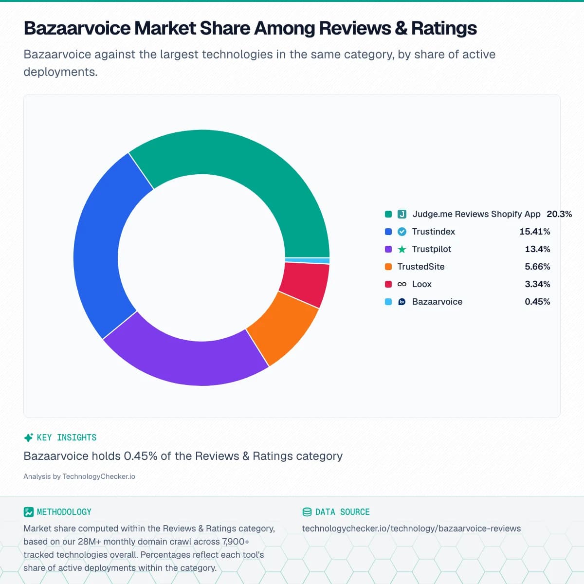 Pie chart showing Bazaarvoice Market Share Among Reviews & Ratings. Bazaarvoice against the largest technologies in the same category, by share of active deployments.. Source: technologychecker.io/technology/bazaarvoice-reviews