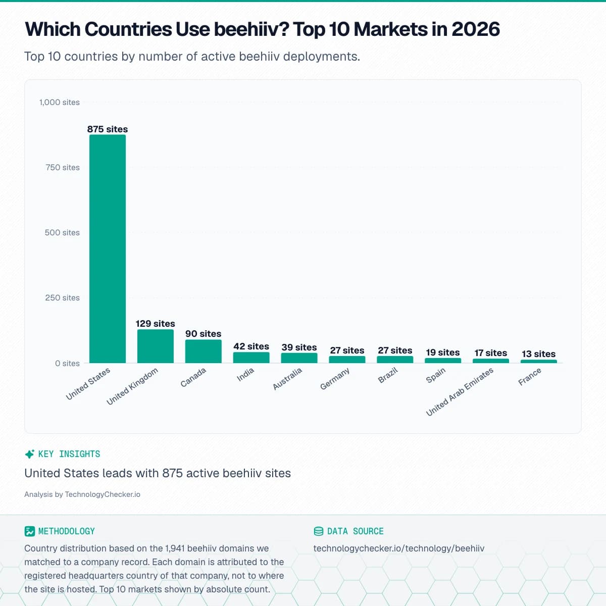 Bar chart showing Which Countries Use beehiiv? Top 10 Markets in 2026. Top 10 countries by number of active beehiiv deployments.. Source: technologychecker.io/technology/beehiiv