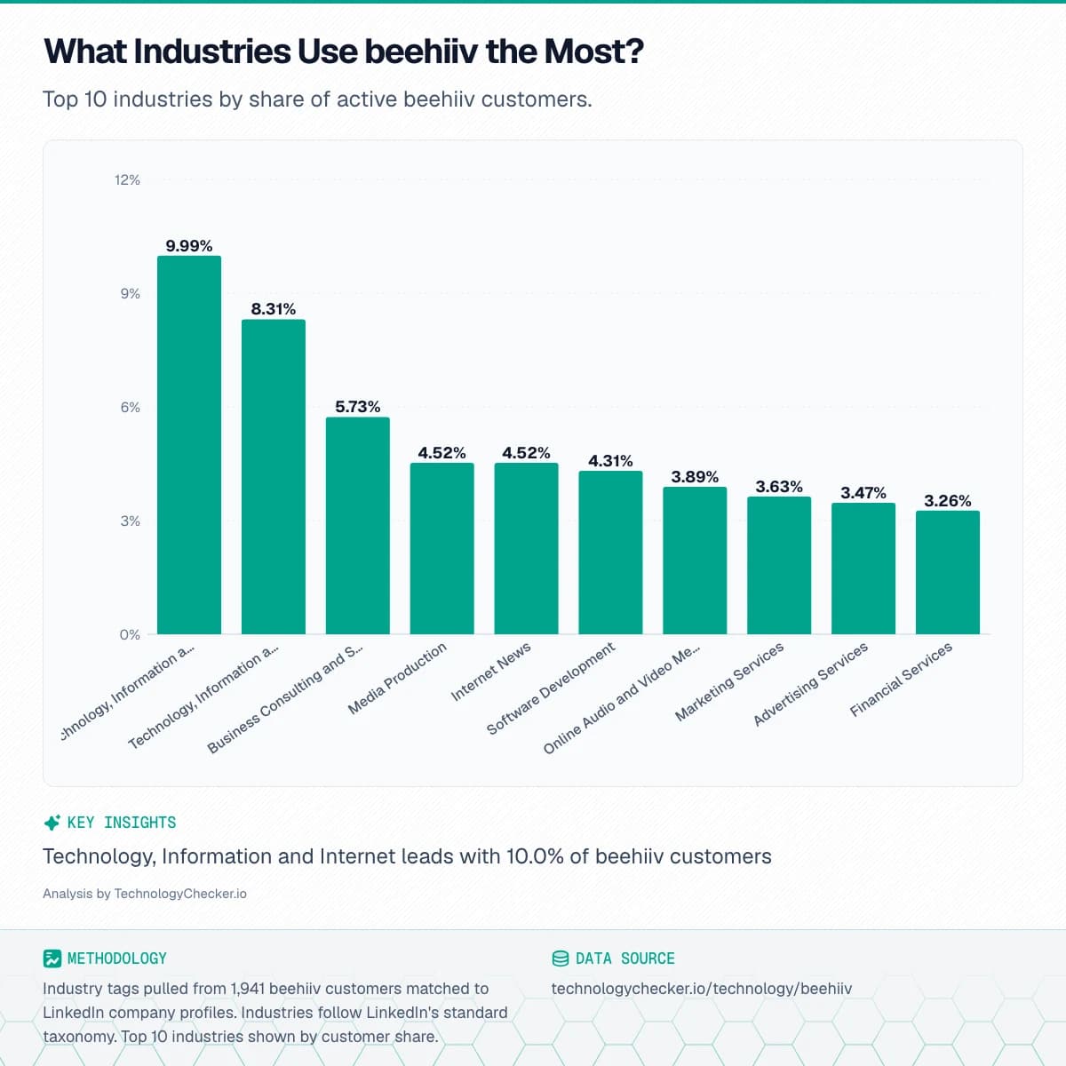 Bar chart showing What Industries Use beehiiv the Most?. Top 10 industries by share of active beehiiv customers.. Source: technologychecker.io/technology/beehiiv