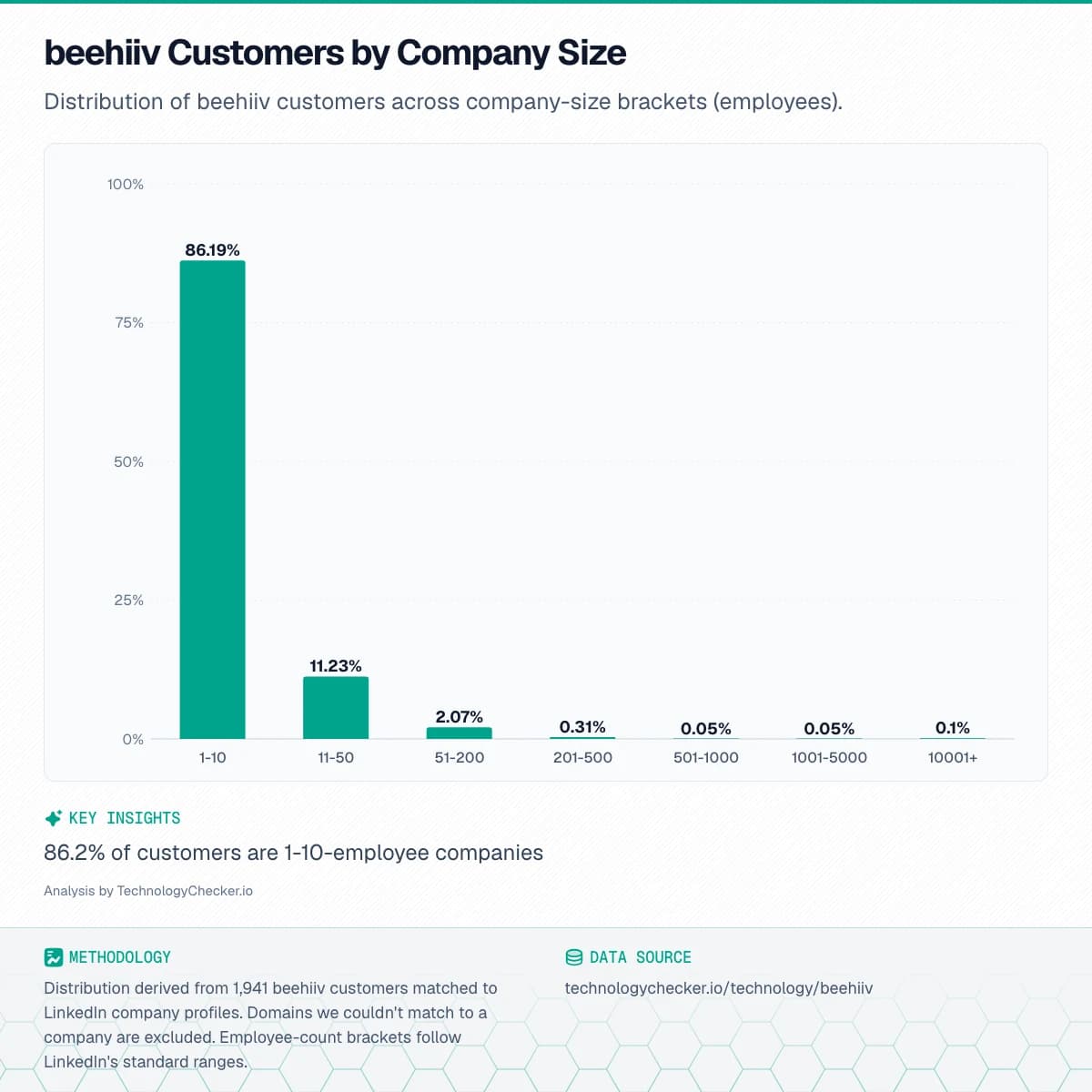 Bar chart showing beehiiv Customers by Company Size. Distribution of beehiiv customers across company-size brackets (employees).. Source: technologychecker.io/technology/beehiiv