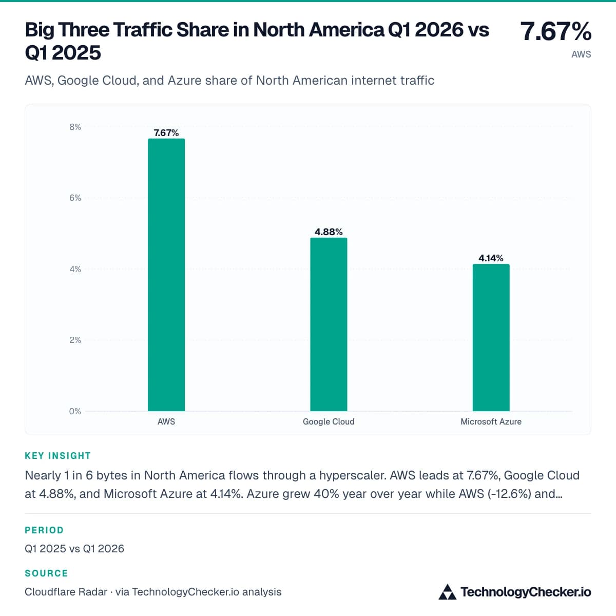Big Three Traffic Share in North America Q1 2026 vs Q1 2025
