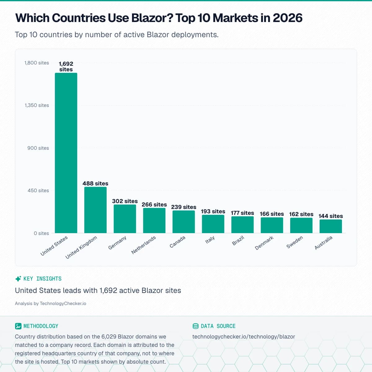 Bar chart showing Which Countries Use Blazor? Top 10 Markets in 2026. Top 10 countries by number of active Blazor deployments.. Source: technologychecker.io/technology/blazor