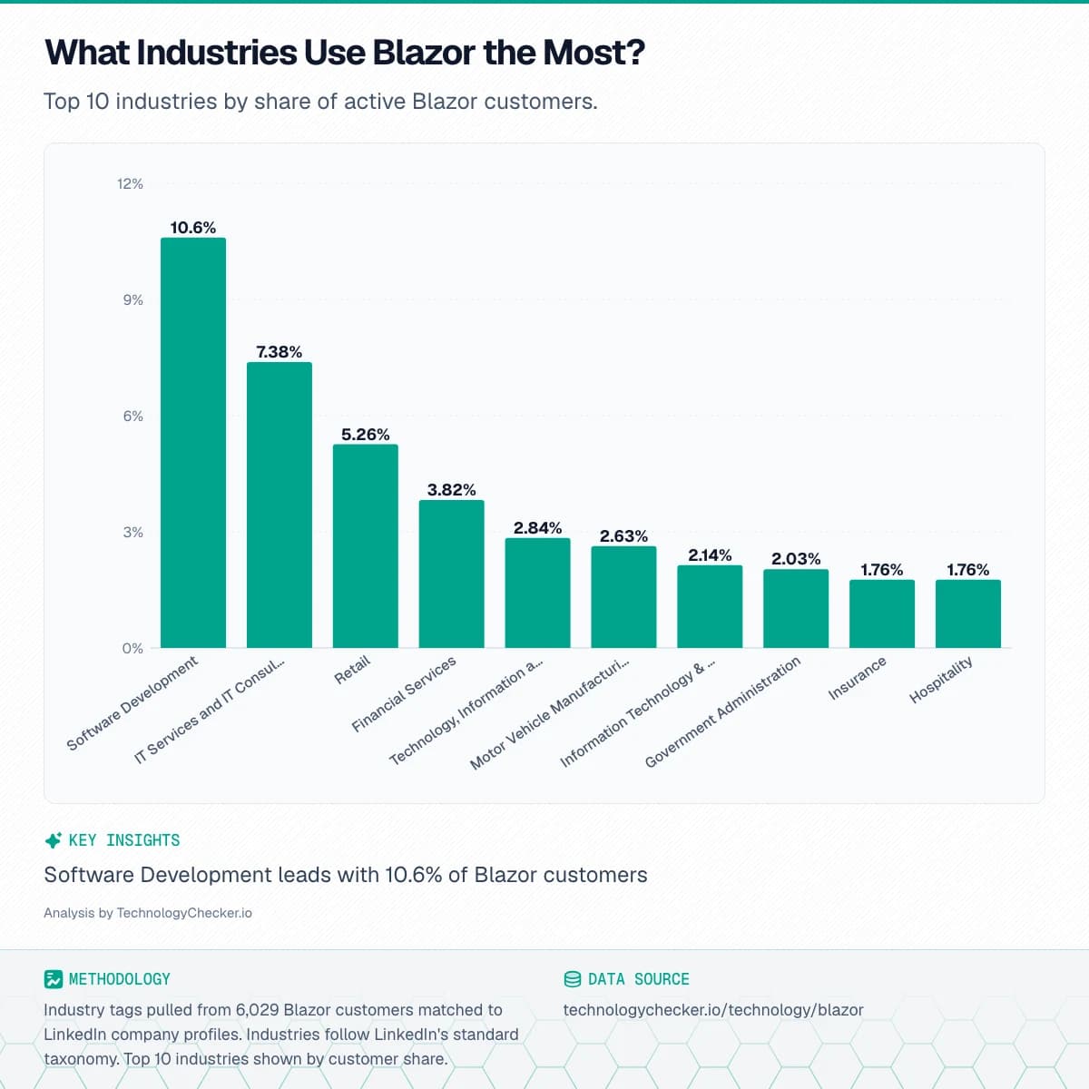 Bar chart showing What Industries Use Blazor the Most?. Top 10 industries by share of active Blazor customers.. Source: technologychecker.io/technology/blazor
