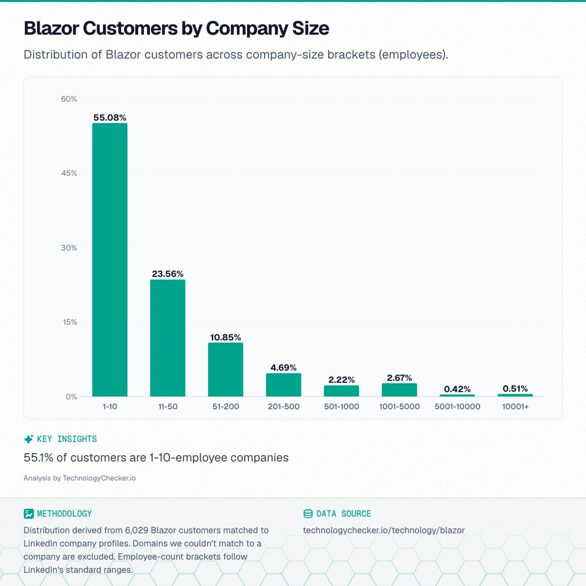 Bar chart showing Blazor Customers by Company Size. Distribution of Blazor customers across company-size brackets (employees).. Source: technologychecker.io/technology/blazor