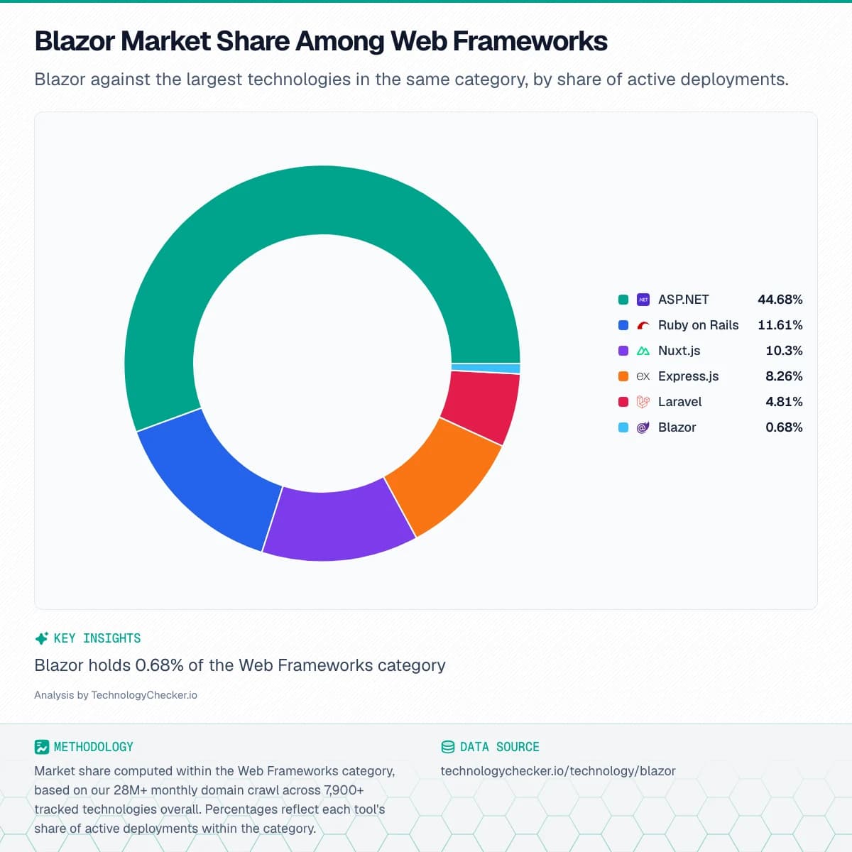 Pie chart showing Blazor Market Share Among Web Frameworks. Blazor against the largest technologies in the same category, by share of active deployments.. Source: technologychecker.io/technology/blazor