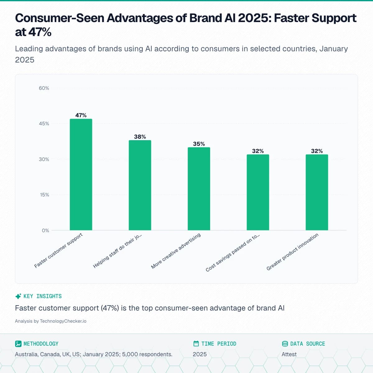 Bar chart showing Consumer-Seen Advantages of Brand AI 2025: Faster Support at 47%. Leading advantages of brands using AI according to consumers in selected countries, January 2025. Source: Attest