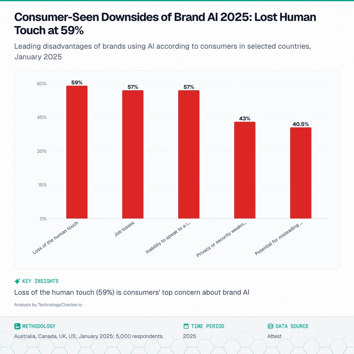 Bar chart showing Consumer-Seen Downsides of Brand AI 2025: Lost Human Touch at 59%. Leading disadvantages of brands using AI according to consumers in selected countries, January 2025. Source: Attest
