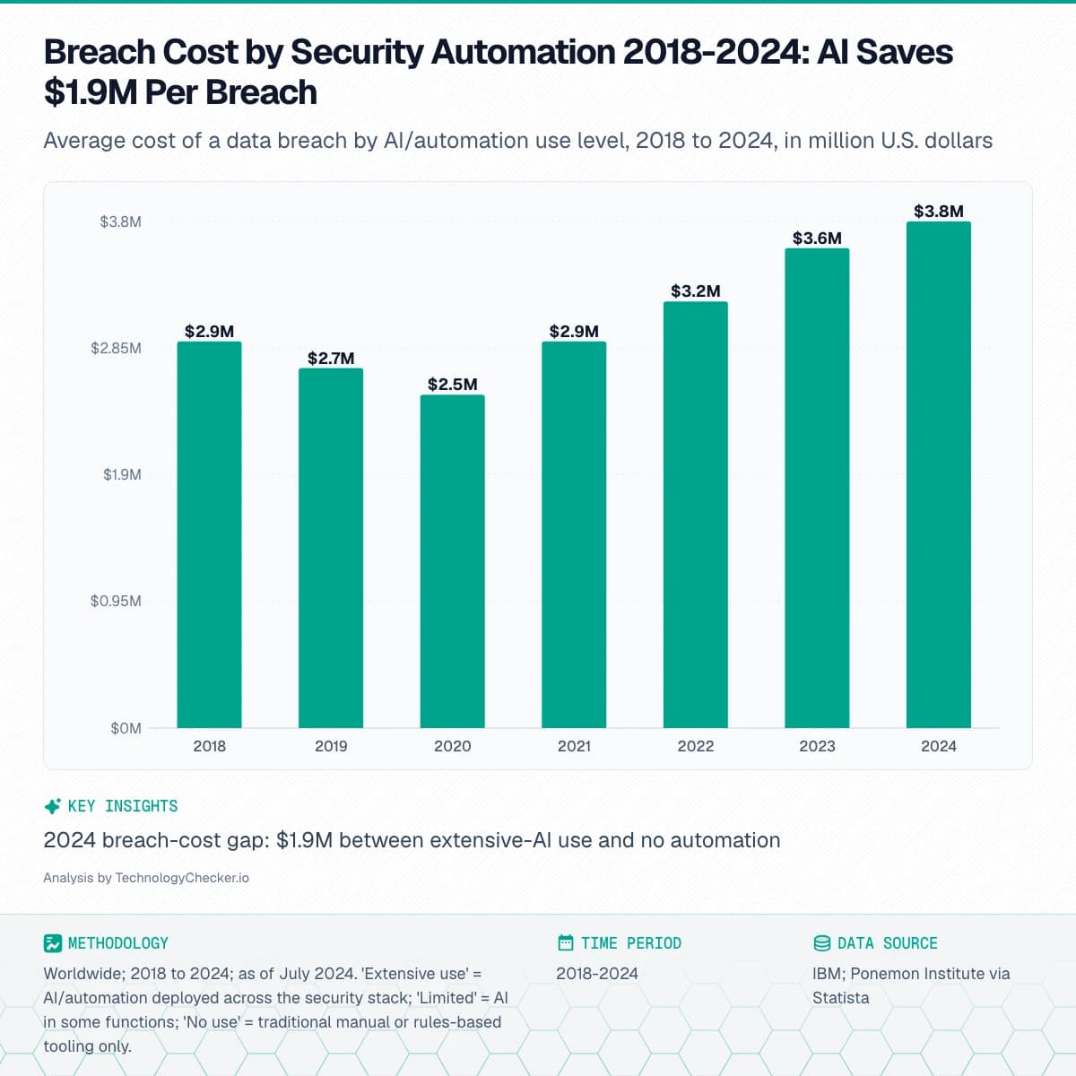 Bar chart showing Breach Cost by Security Automation 2018-2024: AI Saves $1.9M Per Breach. Average cost of a data breach by AI/automation use level, 2018 to 2024, in million U.S. dollars. Source: IBM; Ponemon Institute via Statista