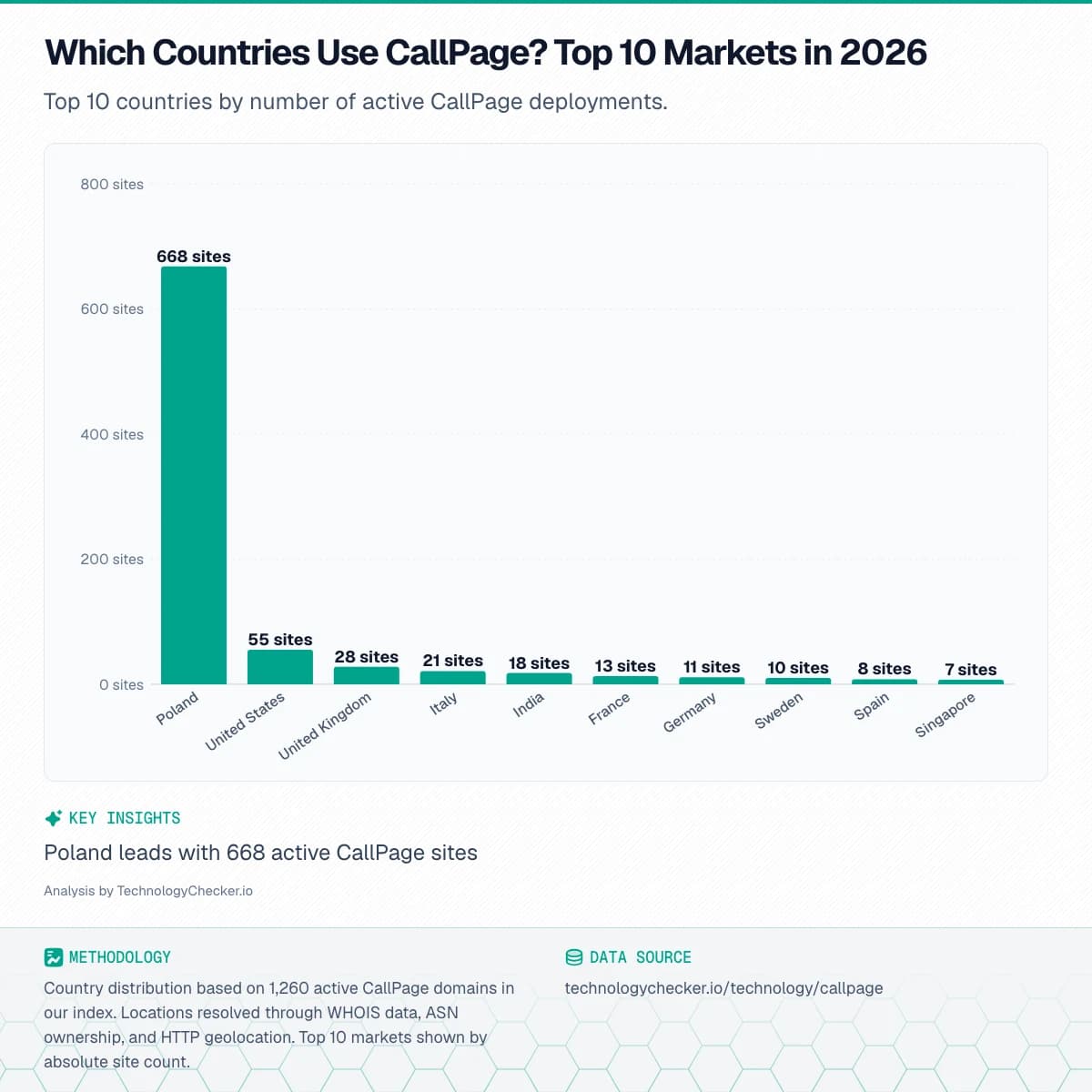 Bar chart showing Which Countries Use CallPage? Top 10 Markets in 2026. Top 10 countries by number of active CallPage deployments.. Source: technologychecker.io/technology/callpage