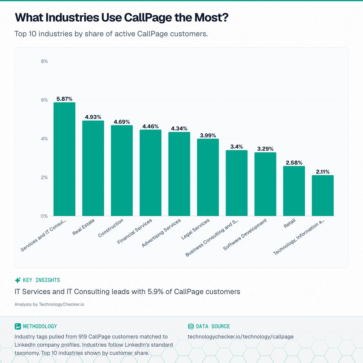 Bar chart showing What Industries Use CallPage the Most?. Top 10 industries by share of active CallPage customers.. Source: technologychecker.io/technology/callpage