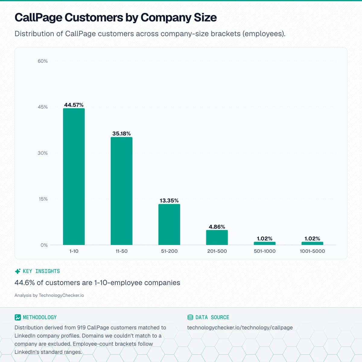 Bar chart showing CallPage Customers by Company Size. Distribution of CallPage customers across company-size brackets (employees).. Source: technologychecker.io/technology/callpage