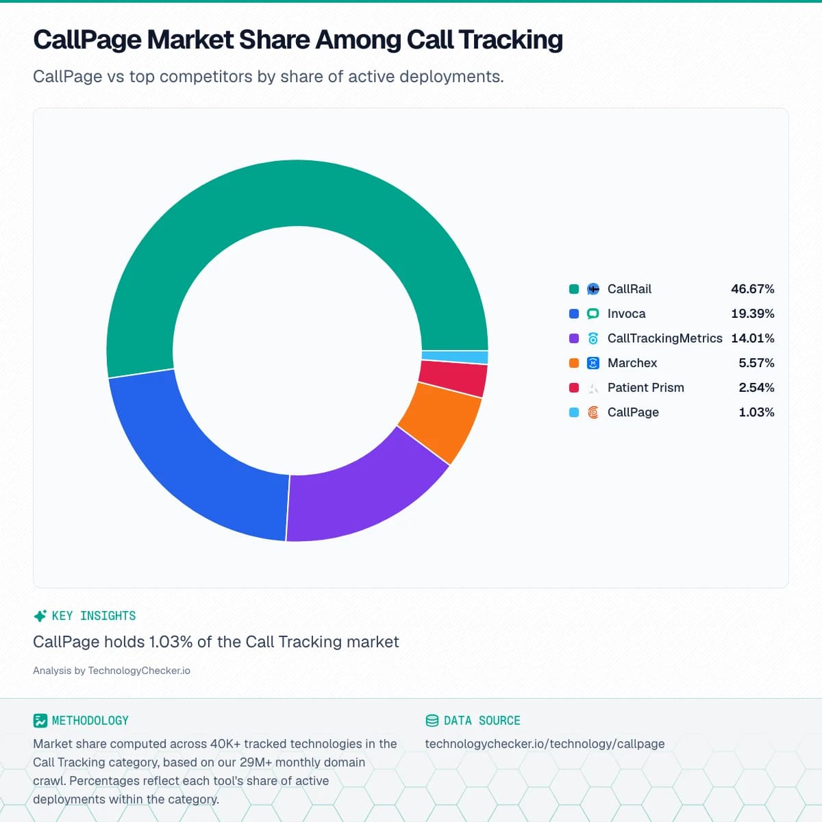 Pie chart showing CallPage Market Share Among Call Tracking. CallPage vs top competitors by share of active deployments.. Source: technologychecker.io/technology/callpage
