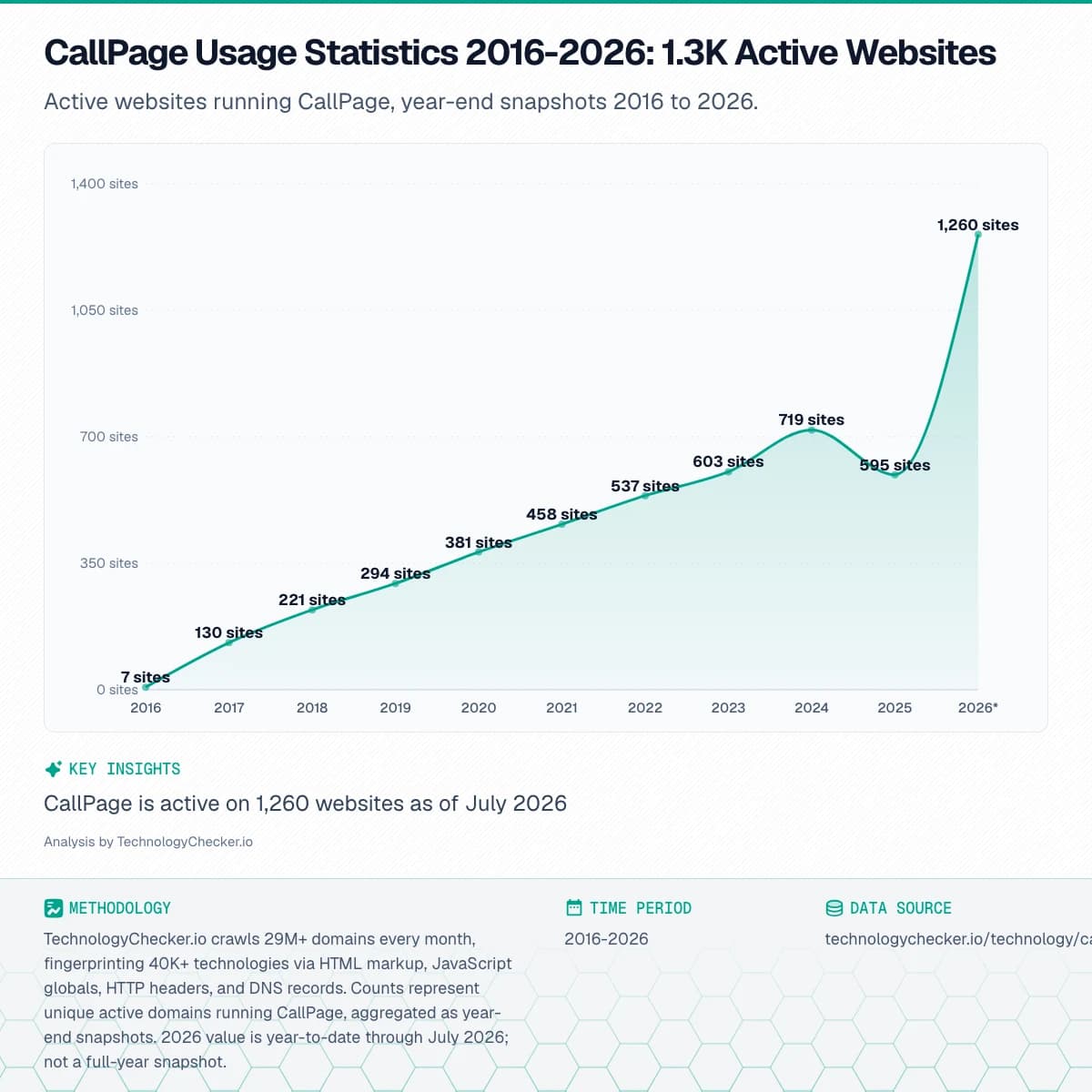 Area chart showing CallPage Usage Statistics 2016-2026: 1.3K Active Websites. Active websites running CallPage, year-end snapshots 2016 to 2026.. Source: technologychecker.io/technology/callpage