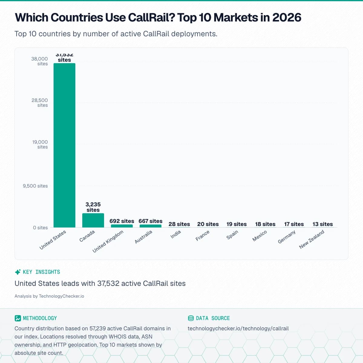 Bar chart showing Which Countries Use CallRail? Top 10 Markets in 2026. Top 10 countries by number of active CallRail deployments.. Source: technologychecker.io/technology/callrail