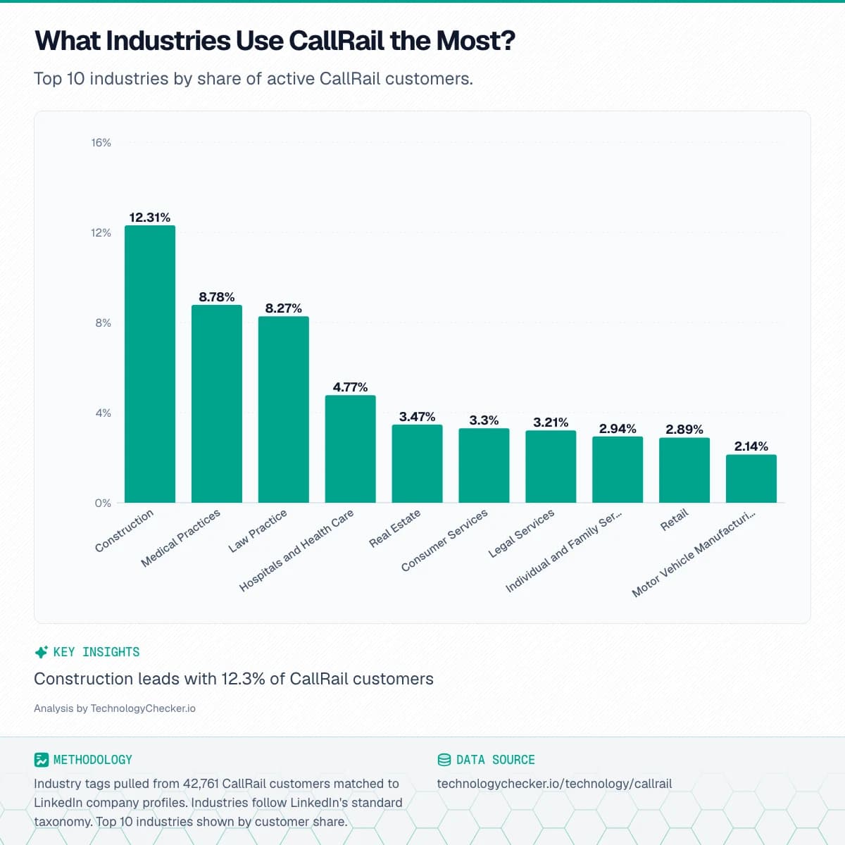 Bar chart showing What Industries Use CallRail the Most?. Top 10 industries by share of active CallRail customers.. Source: technologychecker.io/technology/callrail