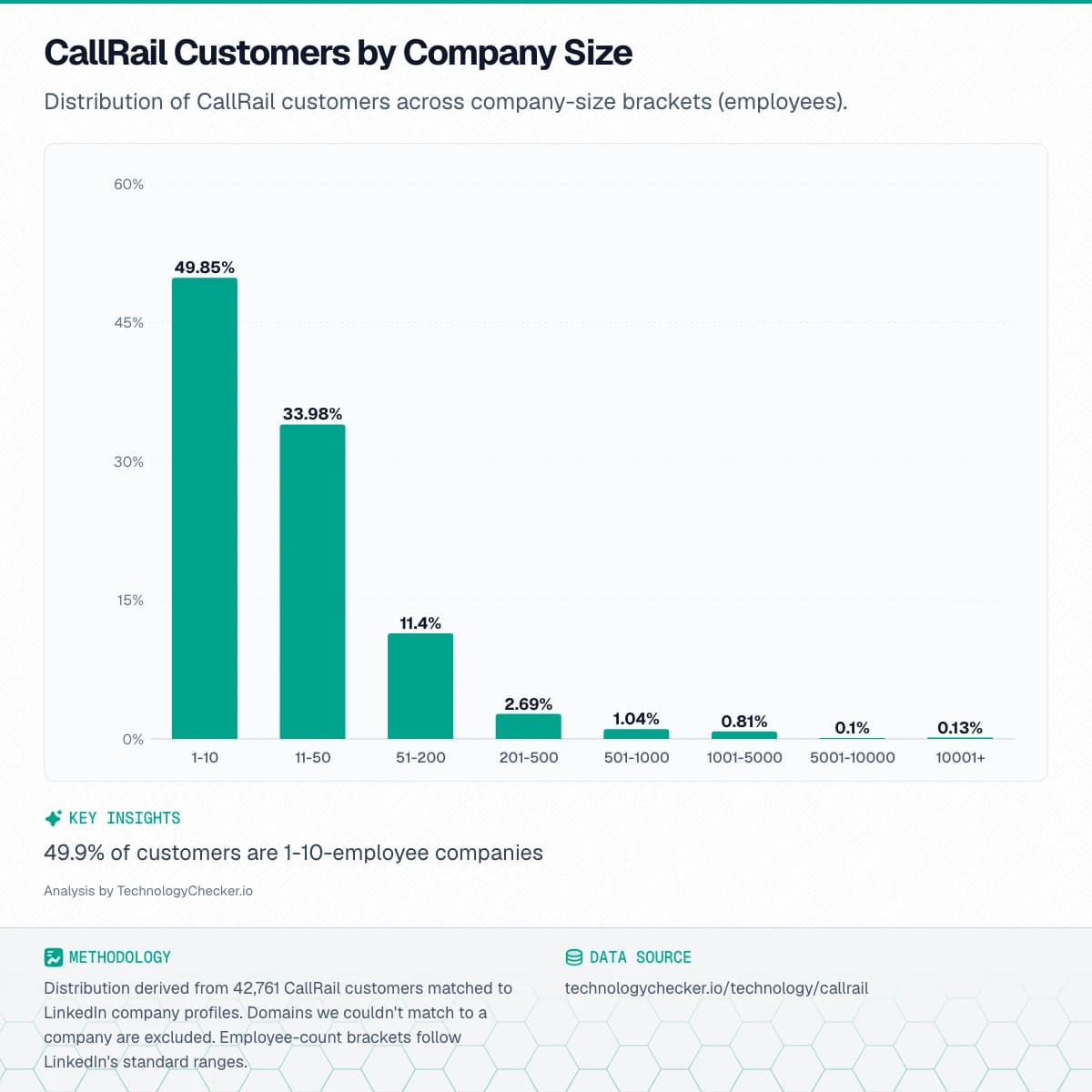 Bar chart showing CallRail Customers by Company Size. Distribution of CallRail customers across company-size brackets (employees).. Source: technologychecker.io/technology/callrail