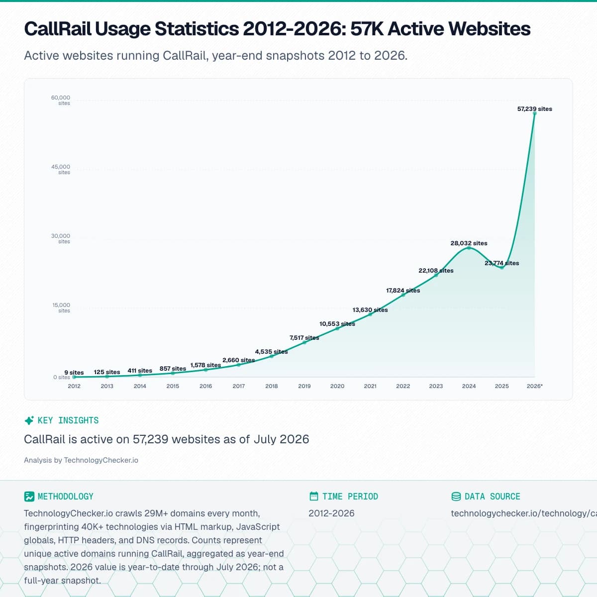 Area chart showing CallRail Usage Statistics 2012-2026: 57K Active Websites. Active websites running CallRail, year-end snapshots 2012 to 2026.. Source: technologychecker.io/technology/callrail