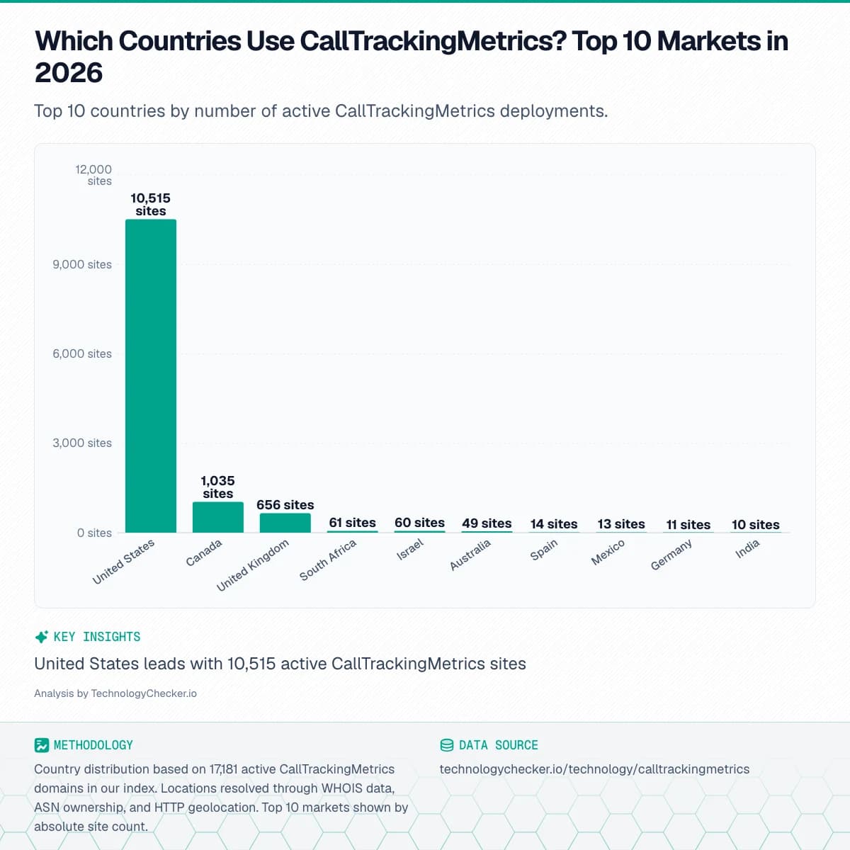Bar chart showing Which Countries Use CallTrackingMetrics? Top 10 Markets in 2026. Top 10 countries by number of active CallTrackingMetrics deployments.. Source: technologychecker.io/technology/calltrackingmetrics