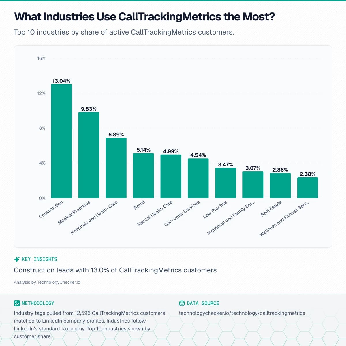Bar chart showing What Industries Use CallTrackingMetrics the Most?. Top 10 industries by share of active CallTrackingMetrics customers.. Source: technologychecker.io/technology/calltrackingmetrics