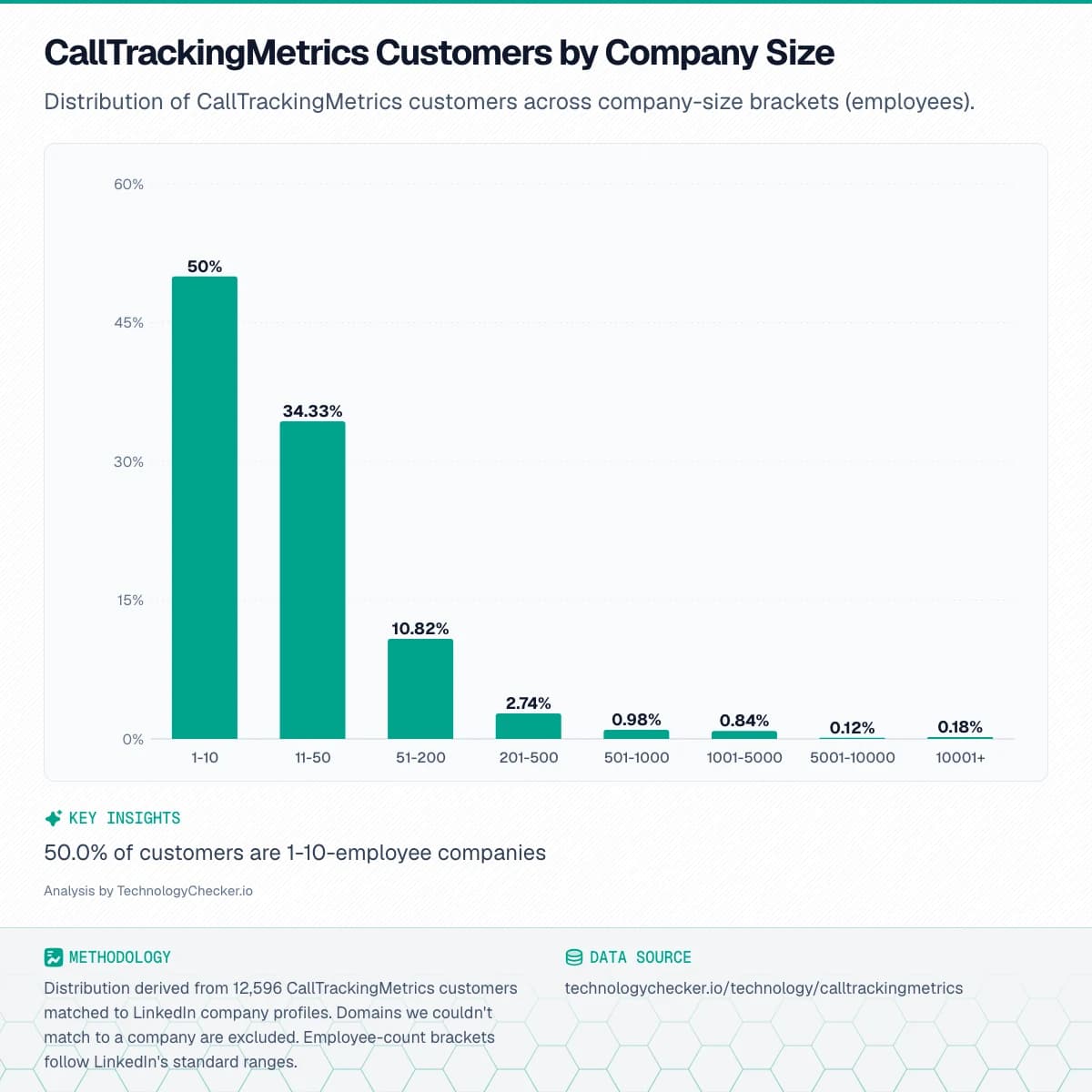 Bar chart showing CallTrackingMetrics Customers by Company Size. Distribution of CallTrackingMetrics customers across company-size brackets (employees).. Source: technologychecker.io/technology/calltrackingmetrics