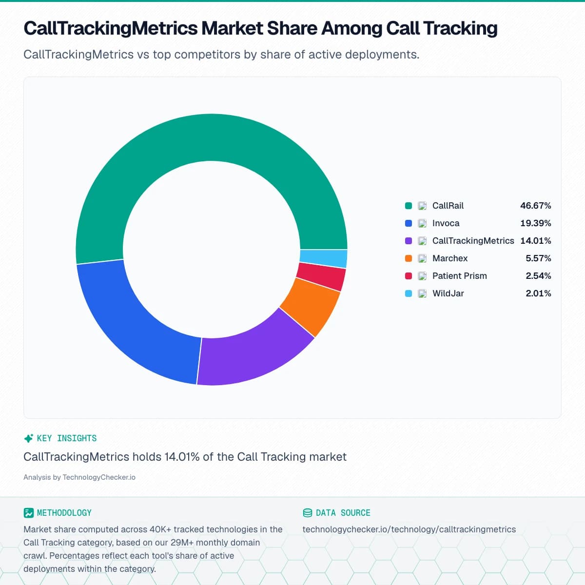 Pie chart showing CallTrackingMetrics Market Share Among Call Tracking. CallTrackingMetrics vs top competitors by share of active deployments.. Source: technologychecker.io/technology/calltrackingmetrics