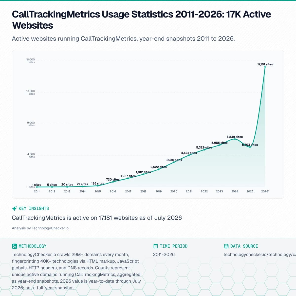 Area chart showing CallTrackingMetrics Usage Statistics 2011-2026: 17K Active Websites. Active websites running CallTrackingMetrics, year-end snapshots 2011 to 2026.. Source: technologychecker.io/technology/calltrackingmetrics
