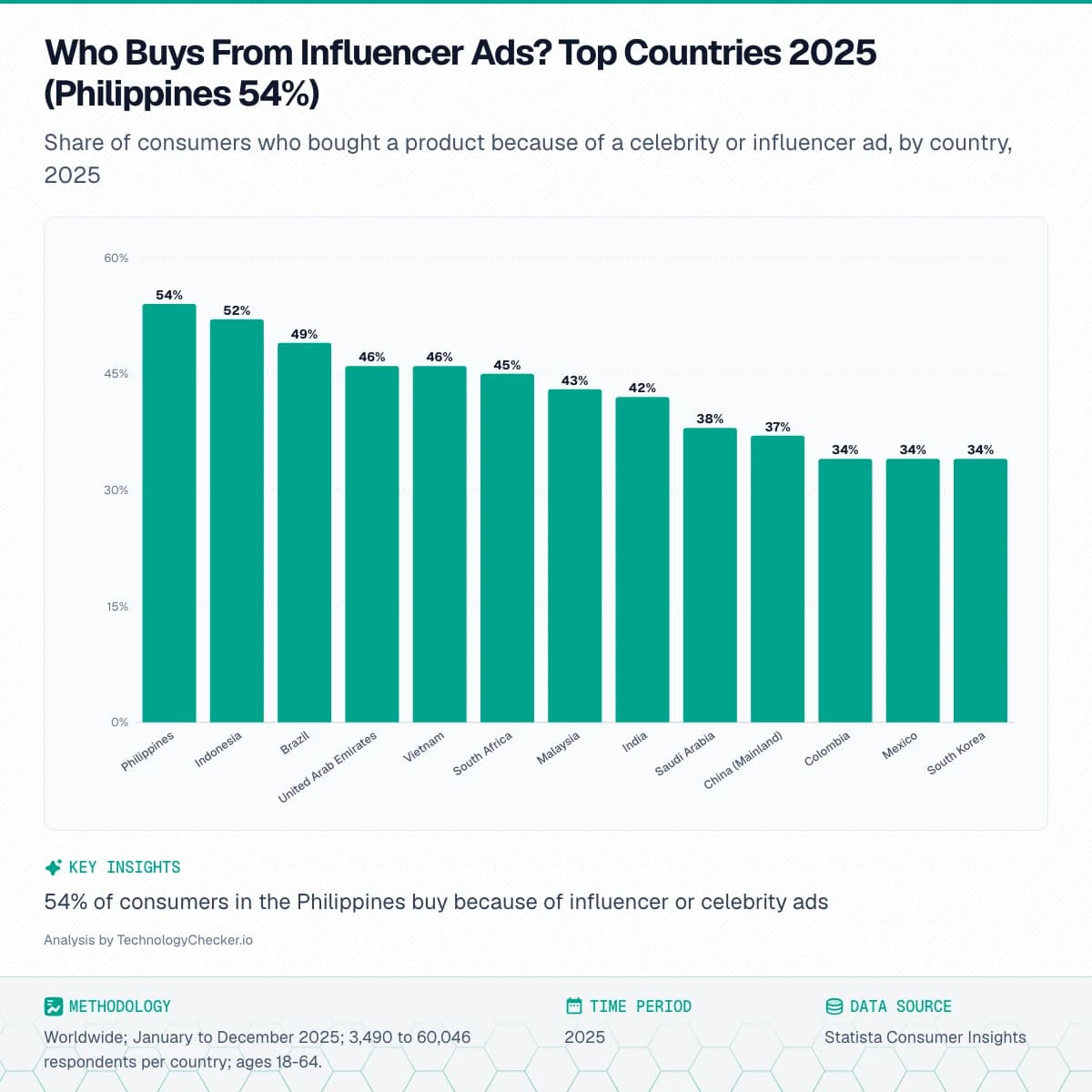 Bar chart showing Who Buys From Influencer Ads? Top Countries 2025 (Philippines 54%). Share of consumers who bought a product because of a celebrity or influencer ad, by country, 2025. Source: Statista Consumer Insights