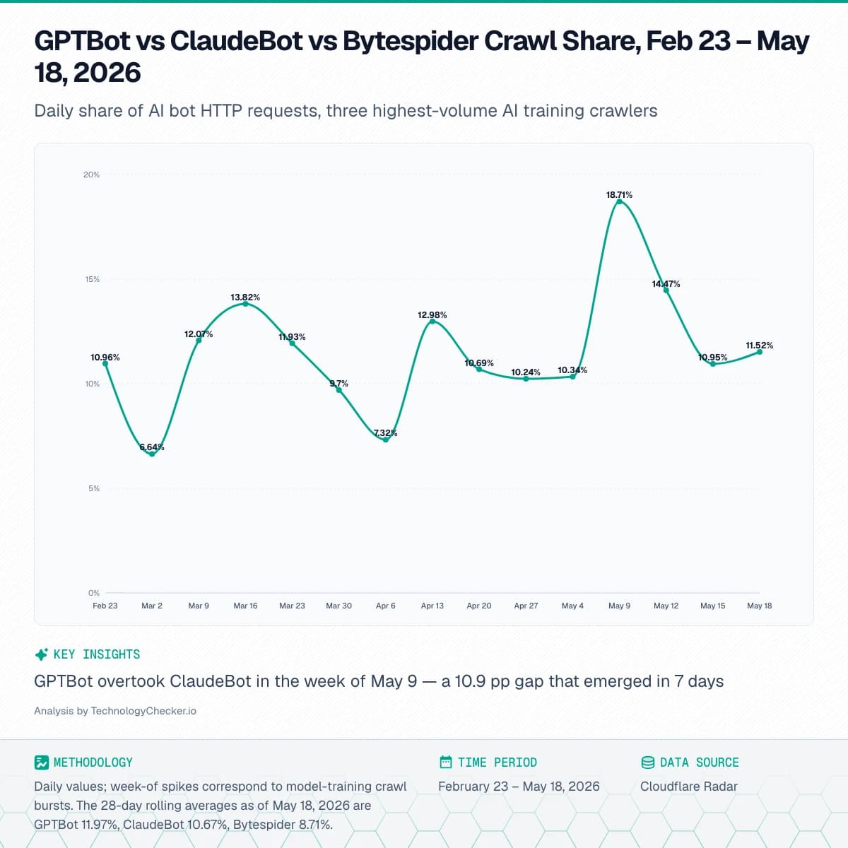 Line chart showing GPTBot vs ClaudeBot vs Bytespider Crawl Share, Feb 23 – May 18, 2026. Daily share of AI bot HTTP requests, three highest-volume AI training crawlers. Source: Cloudflare Radar
