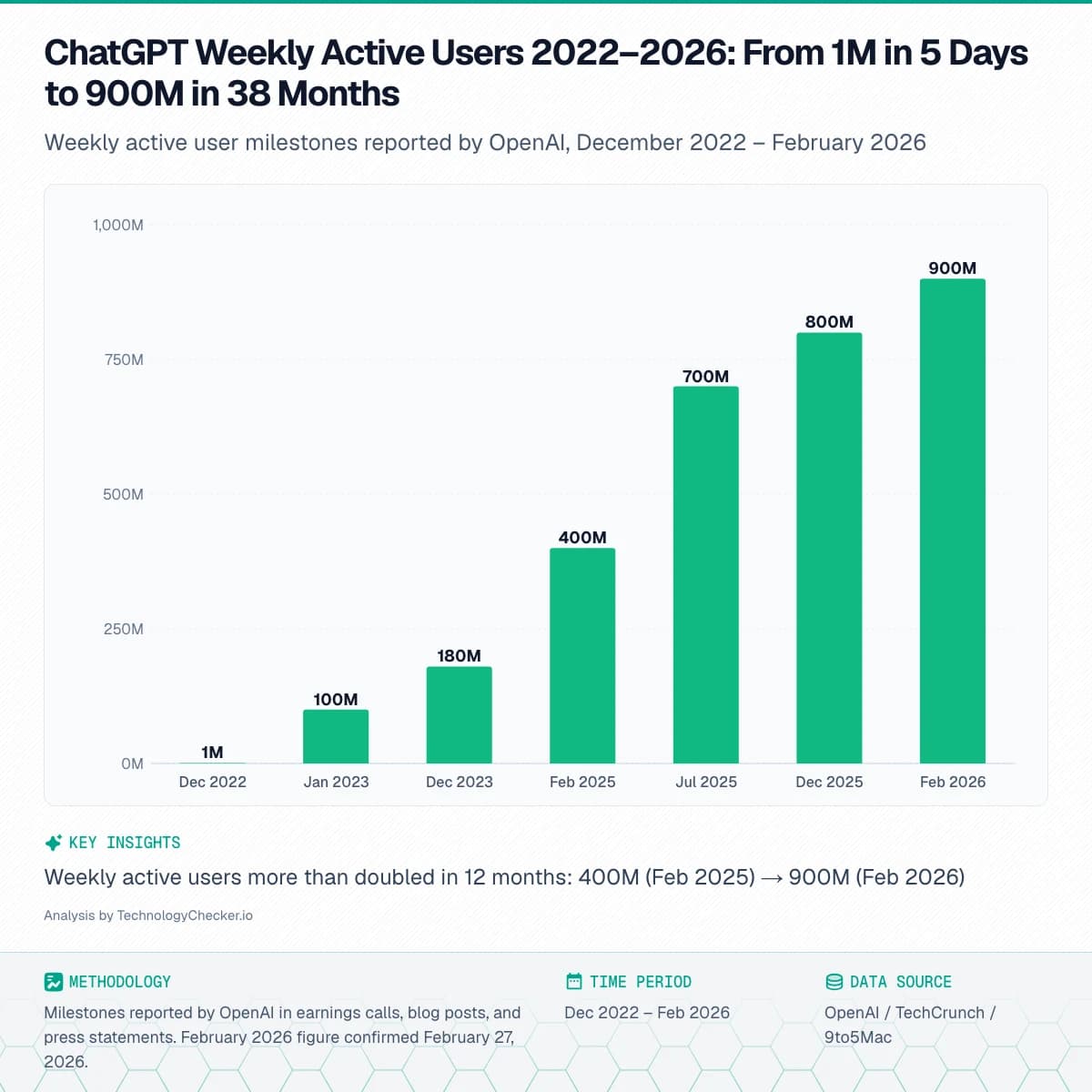 Bar chart showing ChatGPT Weekly Active Users 2022–2026: From 1M in 5 Days to 900M in 38 Months. Weekly active user milestones reported by OpenAI, December 2022 – February 2026. Source: OpenAI / TechCrunch / 9to5Mac