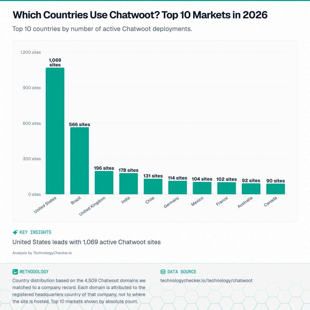 Bar chart showing Which Countries Use Chatwoot? Top 10 Markets in 2026. Top 10 countries by number of active Chatwoot deployments.. Source: technologychecker.io/technology/chatwoot