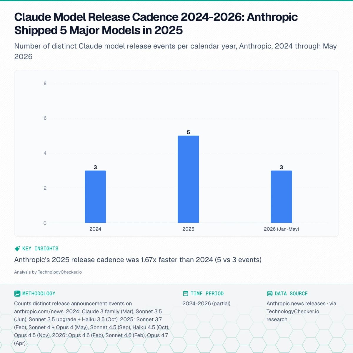 Bar chart showing Claude Model Release Cadence 2024-2026: Anthropic Shipped 5 Major Models in 2025. Number of distinct Claude model release events per calendar year, Anthropic, 2024 through May 2026. Source: Anthropic news releases