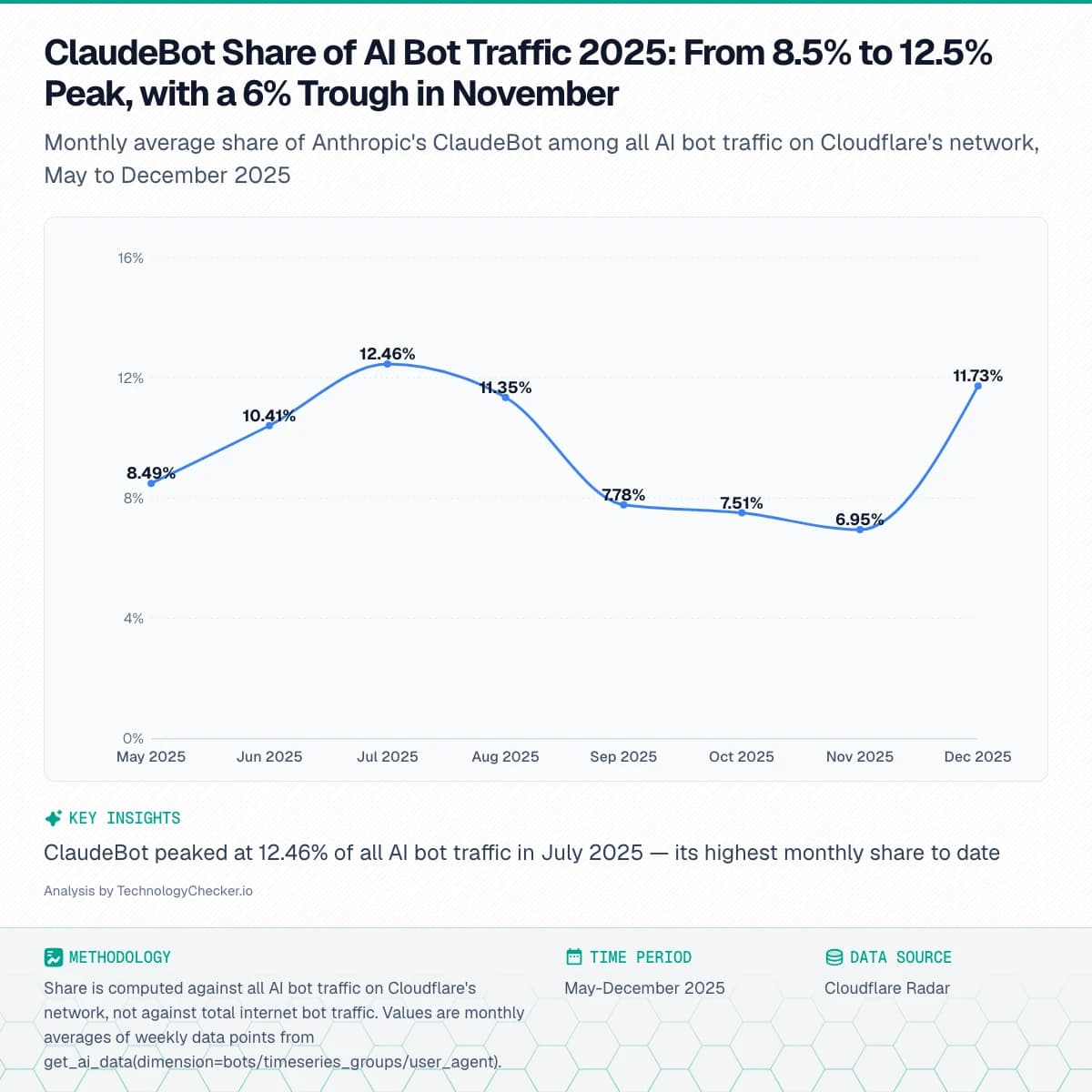 Line chart showing ClaudeBot Share of AI Bot Traffic 2025: From 8.5% to 12.5% Peak, with a 6% Trough in November. Monthly average share of Anthropic's ClaudeBot among all AI bot traffic on Cloudflare's network, May to December 2025. Source: Cloudflare Radar