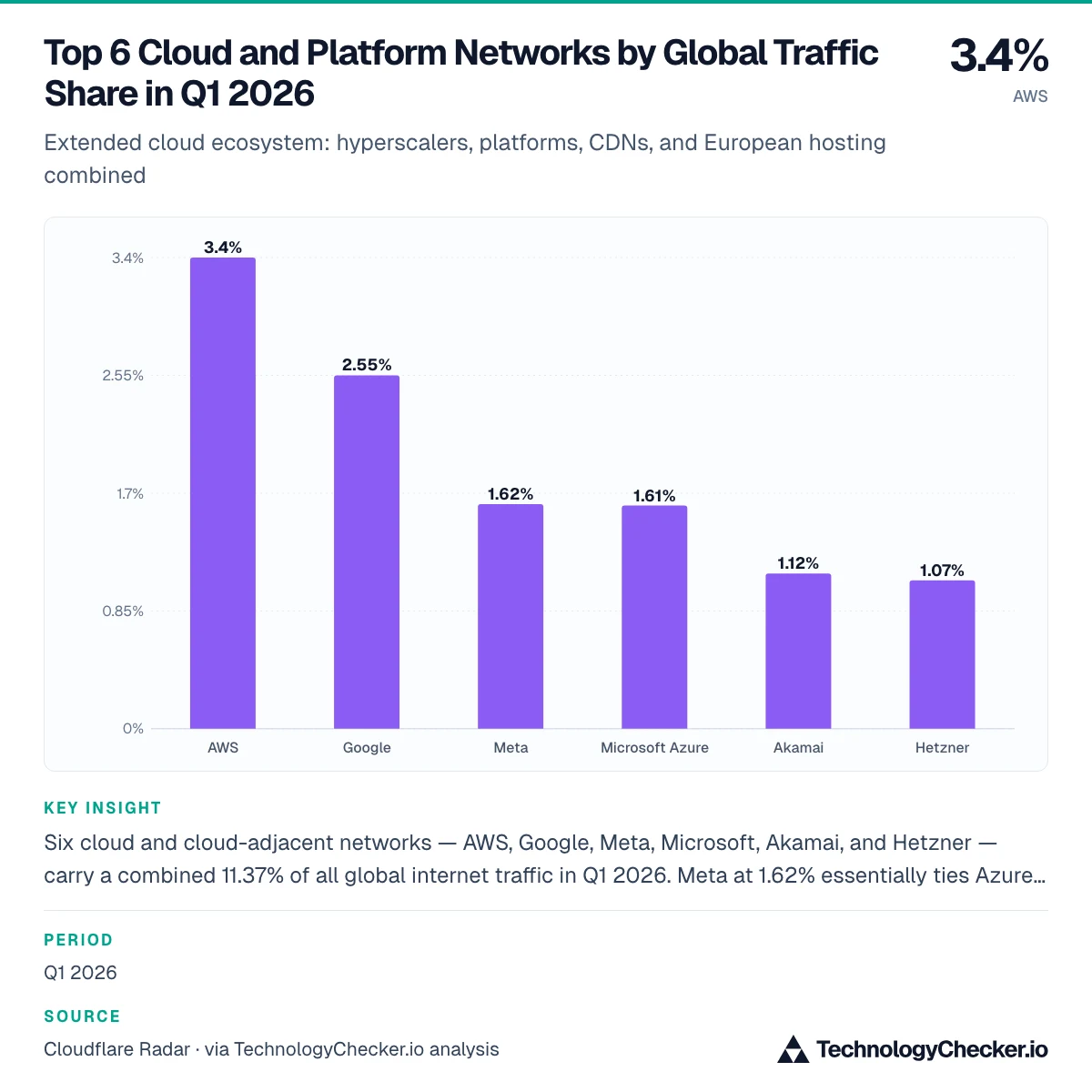 Top 6 Cloud and Platform Networks by Global Traffic Share in Q1 2026