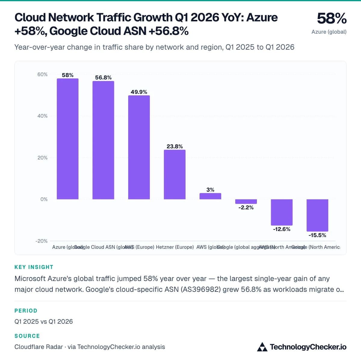 Cloud Network Traffic Growth Q1 2026 YoY: Azure +58%, Google Cloud ASN +56.8%