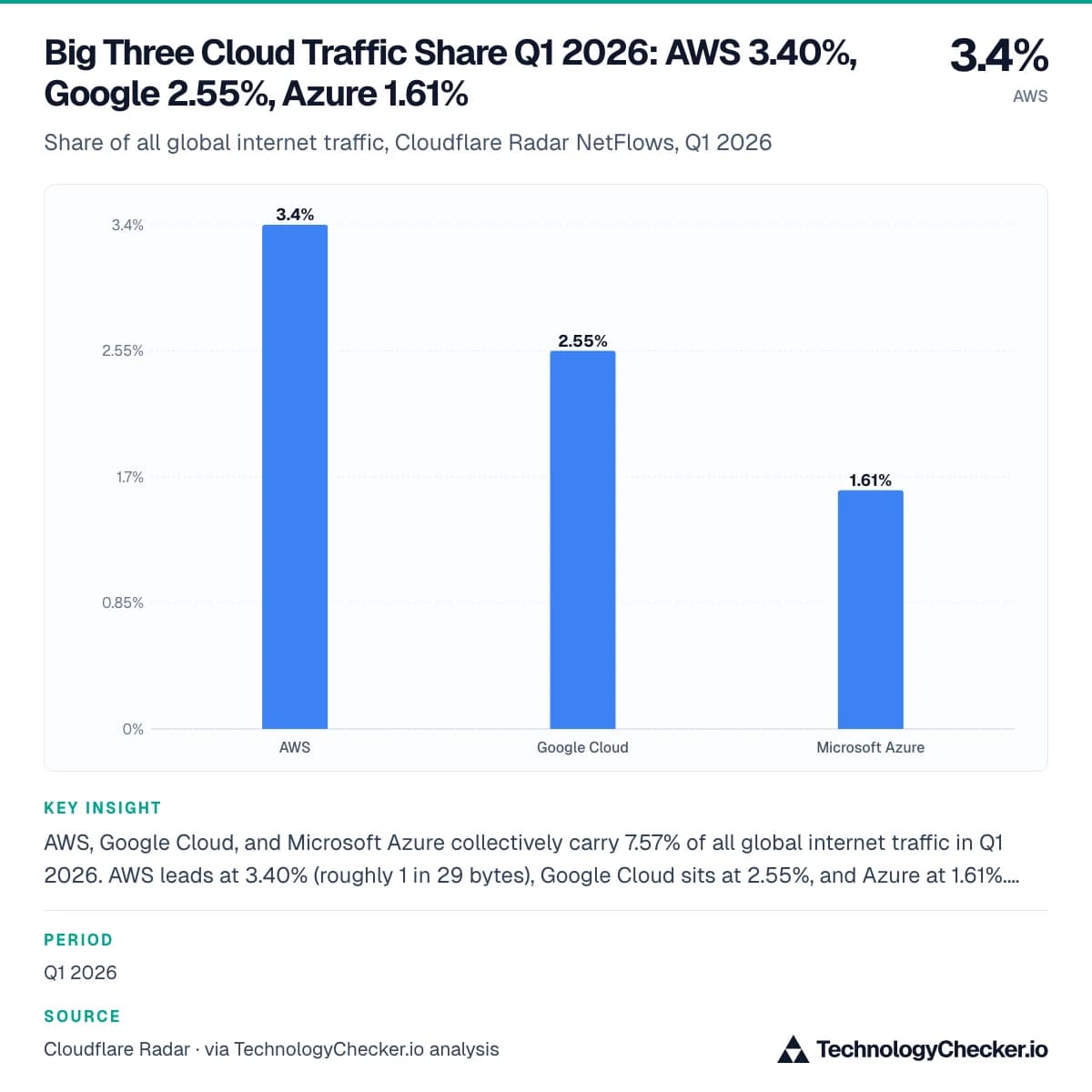 Big Three Cloud Traffic Share Q1 2026: AWS 3.40%, Google 2.55%, Azure 1.61%