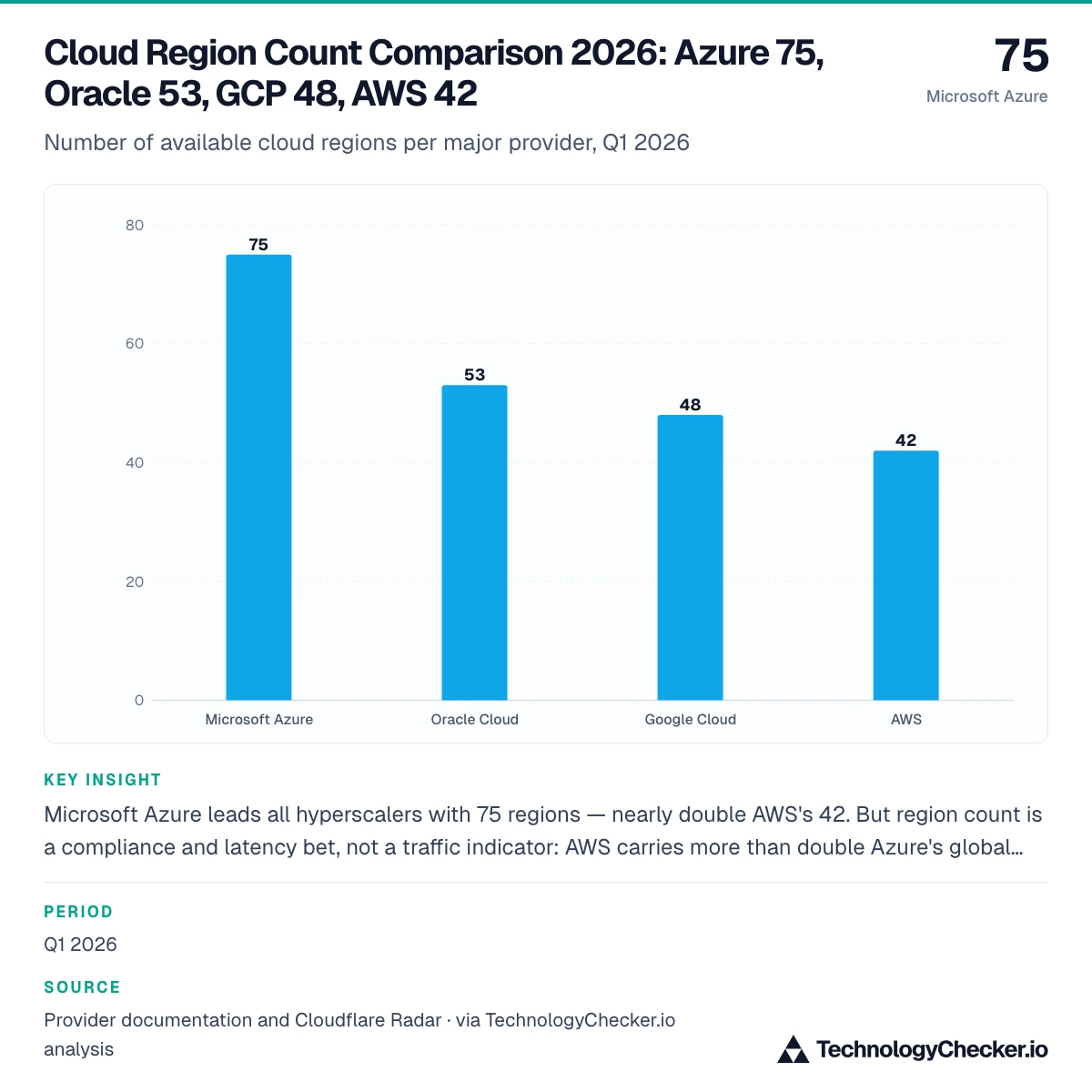 Cloud Region Count Comparison 2026: Azure 75, Oracle 53, GCP 48, AWS 42