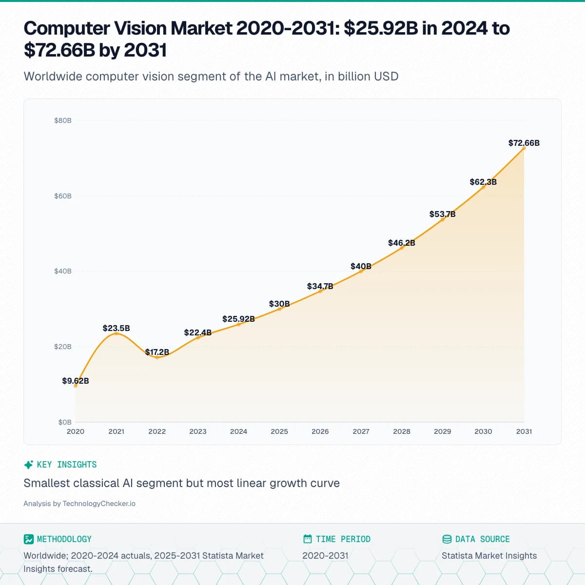 Area chart showing Computer Vision Market 2020-2031: $25.92B in 2024 to $72.66B by 2031. Worldwide computer vision segment of the AI market, in billion USD. Source: Statista Market Insights