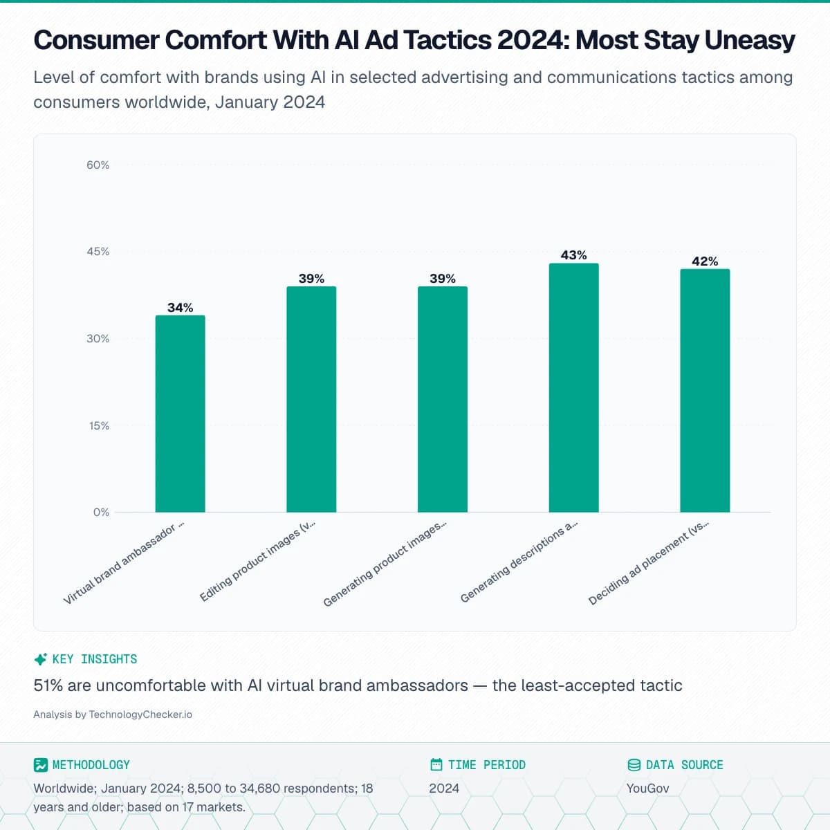Bar chart showing Consumer Comfort With AI Ad Tactics 2024: Most Stay Uneasy. Level of comfort with brands using AI in selected advertising and communications tactics among consumers worldwide, January 2024. Source: YouGov