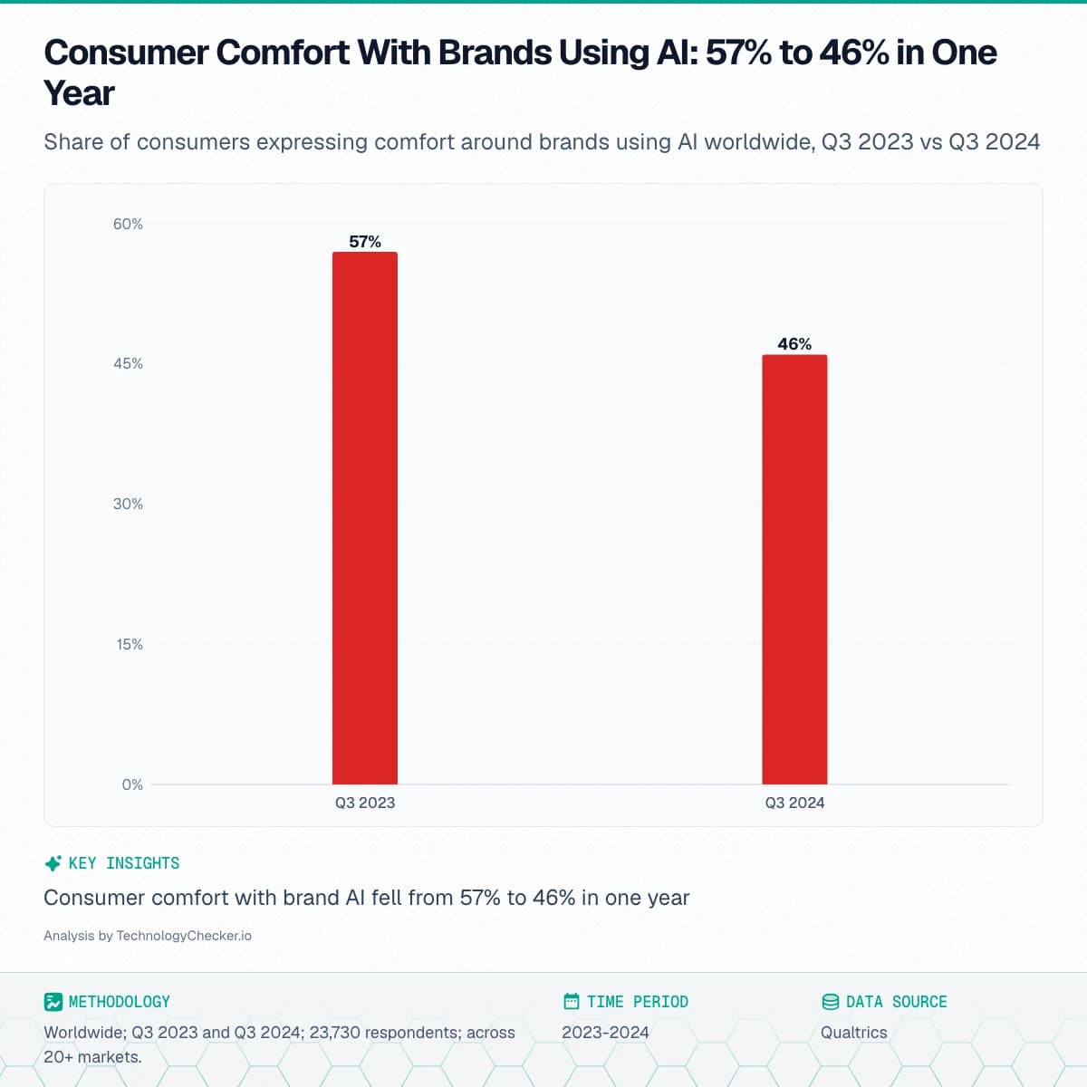 Bar chart showing Consumer Comfort With Brands Using AI: 57% to 46% in One Year. Share of consumers expressing comfort around brands using AI worldwide, Q3 2023 vs Q3 2024. Source: Qualtrics